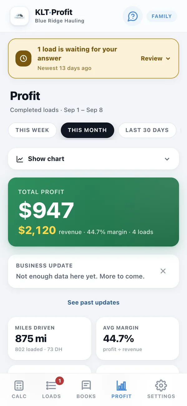 The profit screen showing $947 total profit on $2,120 revenue, a 44.7% margin across four loads and 875 miles driven.